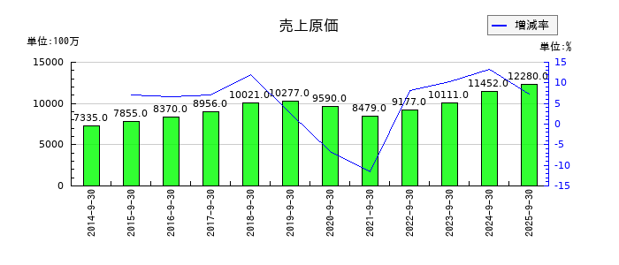 パラカの売上原価の推移