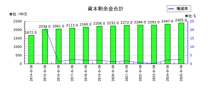 パラカの資本剰余金合計の推移