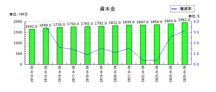 パラカの資本金の推移