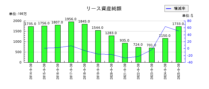 パラカのリース資産純額の推移