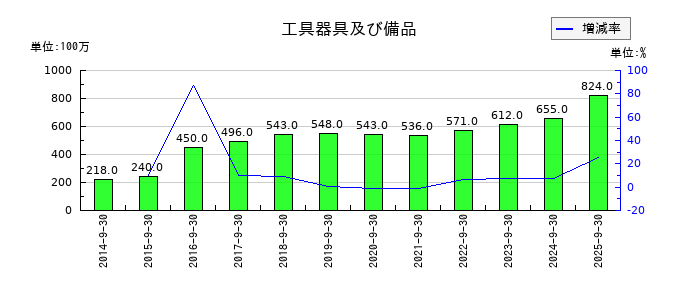 パラカの工具器具及び備品の推移