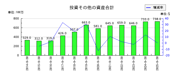 パラカの投資その他の資産合計の推移