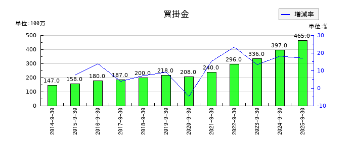 パラカの買掛金の推移