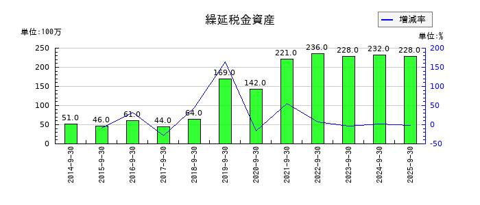 パラカの繰延税金資産の推移