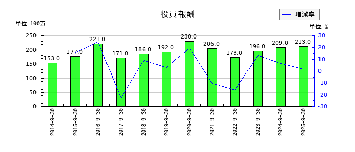パラカの役員報酬の推移