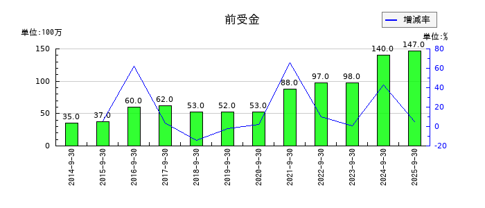 パラカの無形固定資産合計の推移
