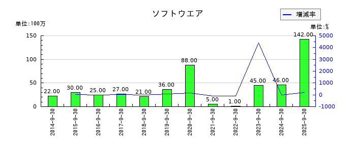 パラカのソフトウエアの推移
