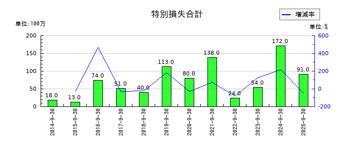 パラカの特別損失合計の推移