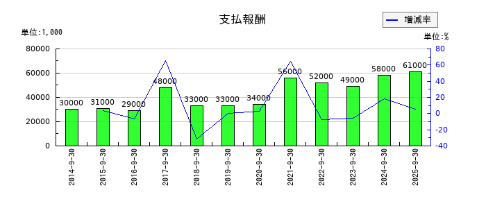 パラカの支払報酬の推移