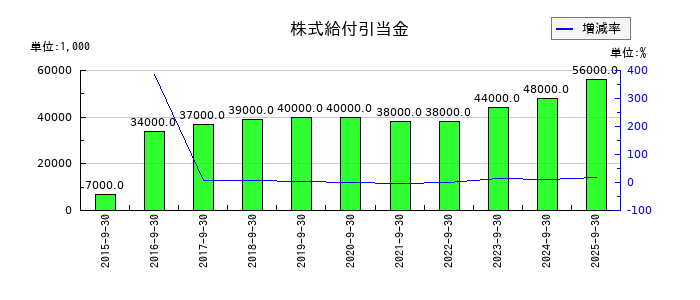 パラカの株式給付引当金の推移