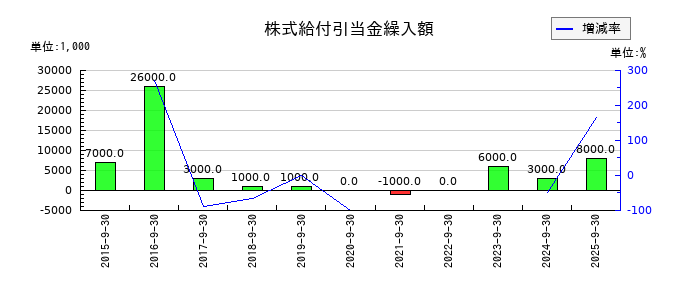 パラカの株式給付引当金繰入額の推移