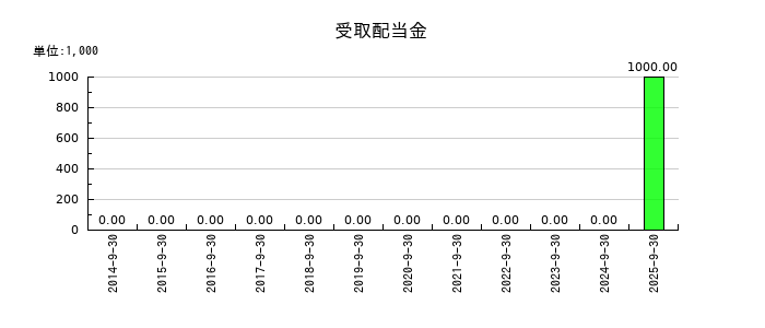 パラカの受取配当金の推移