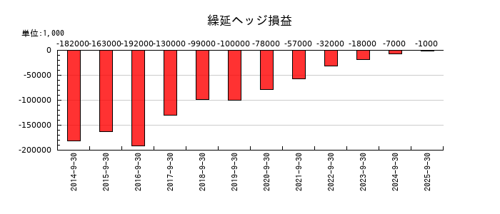 パラカの繰延ヘッジ損益の推移