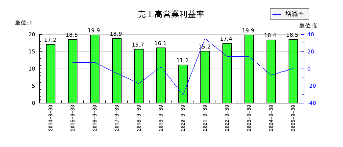 パラカの売上高営業利益率の推移
