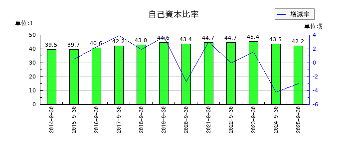 パラカの自己資本比率の推移