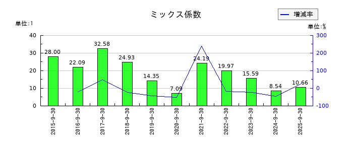 パラカのミックス係数の推移