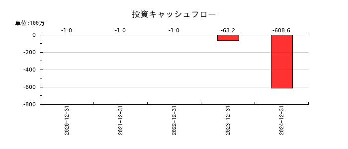 リブ・コンサルティングの投資キャッシュフロー推移