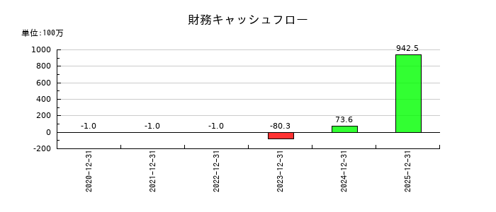 リブ・コンサルティングの財務キャッシュフロー推移