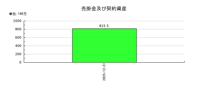 リブ・コンサルティングの売掛金及び契約資産の推移