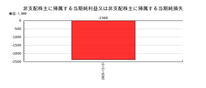 リブ・コンサルティングの非支配株主に帰属する当期純利益又は非支配株主に帰属する当期純損失の推移