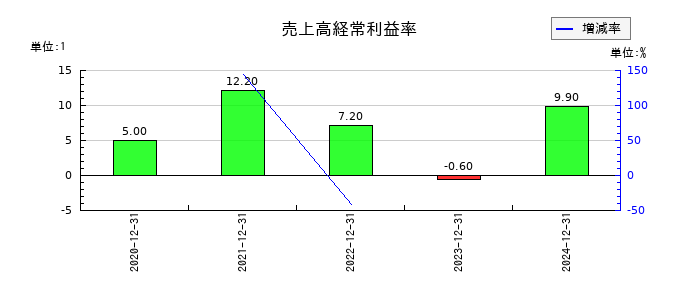 リブ・コンサルティングの売上高経常利益率の推移
