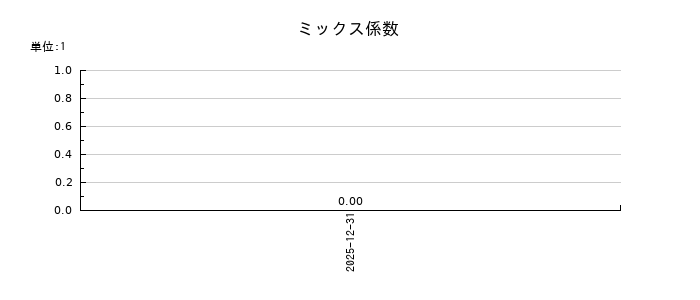 リブ・コンサルティングのミックス係数の推移