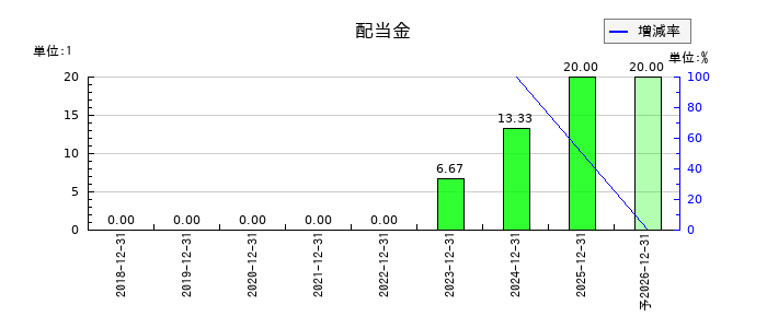 ドリーム・アーツの年間配当金推移