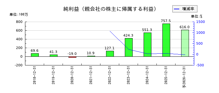 ドリーム・アーツの通期の純利益推移