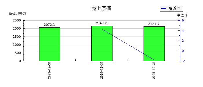 ドリーム・アーツの売上原価の推移