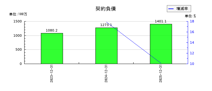 ドリーム・アーツの契約負債の推移
