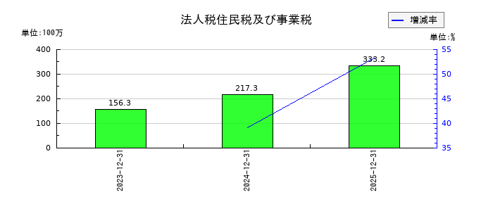 ドリーム・アーツの法人税住民税及び事業税の推移