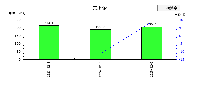 ドリーム・アーツの売掛金の推移