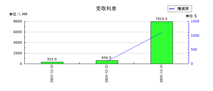 ドリーム・アーツの受取利息の推移