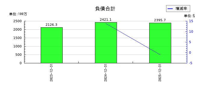 ドリーム・アーツの負債合計の推移