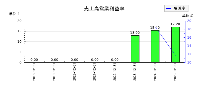 ドリーム・アーツの売上高営業利益率の推移