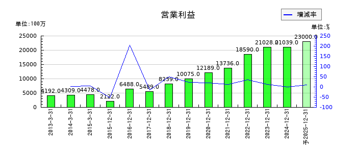 電通総研の通期の営業利益推移