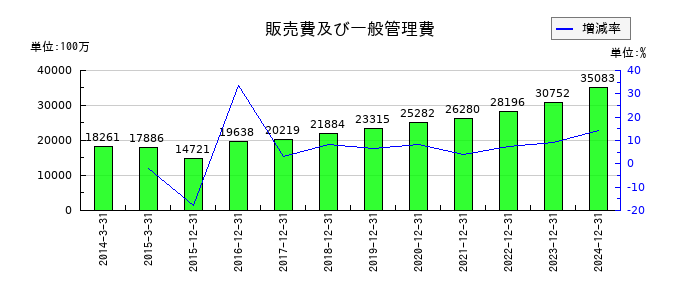 電通総研の販売費及び一般管理費の推移
