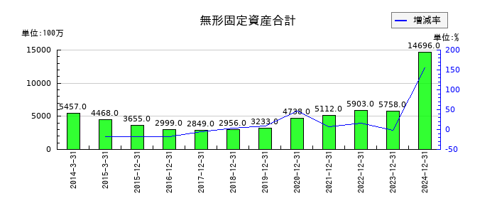 電通総研の無形固定資産合計の推移