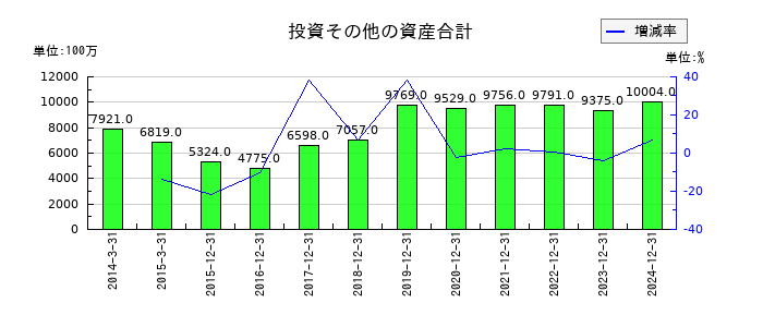 電通総研の投資その他の資産合計の推移