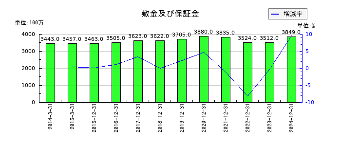 電通総研の敷金及び保証金の推移