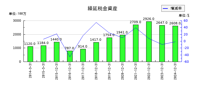 電通総研の繰延税金資産の推移