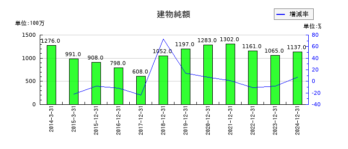 電通総研の建物純額の推移