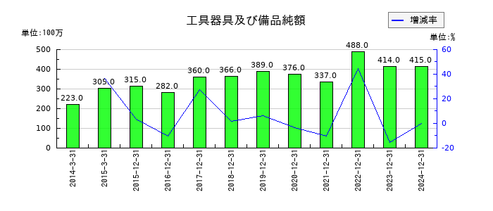 電通総研の工具器具及び備品純額の推移