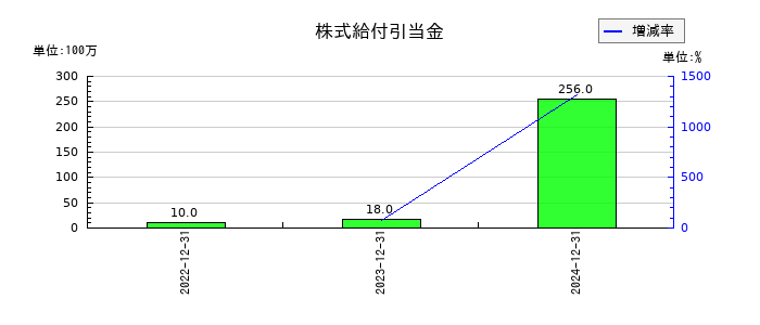 電通総研の株式給付引当金の推移