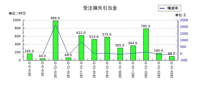 電通総研の受注損失引当金の推移