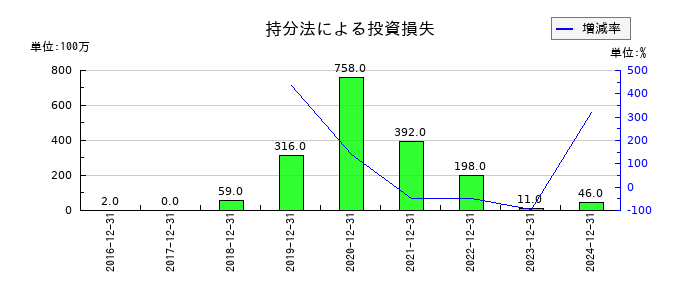 電通総研の持分法による投資損失の推移