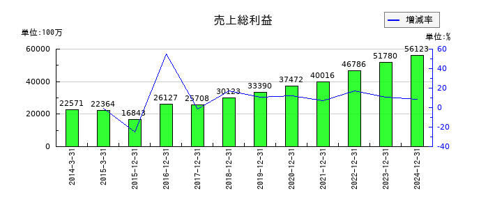 電通総研の売上総利益の推移