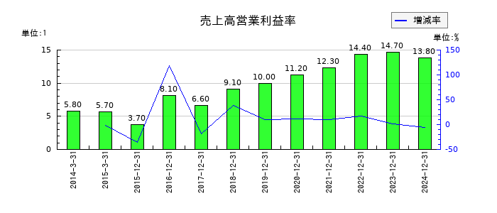 電通総研の売上高営業利益率の推移