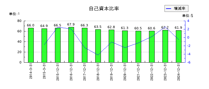 電通総研の自己資本比率の推移