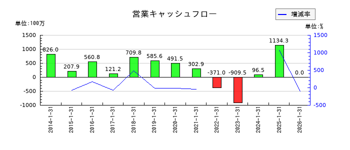 ACCESSの営業キャッシュフロー推移